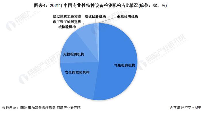 2022年中国特种设备检测行业细分市场现状分析 专业性检测机构是行业主流【组图】