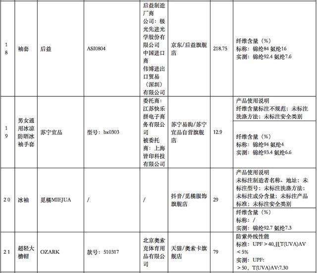 超1700元防晒衣防晒不达标！这些知名品牌被“点名”停售→