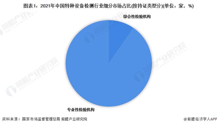 2022年中国特种设备检测行业细分市场现状分析 专业性检测机构是行业主流【组图】