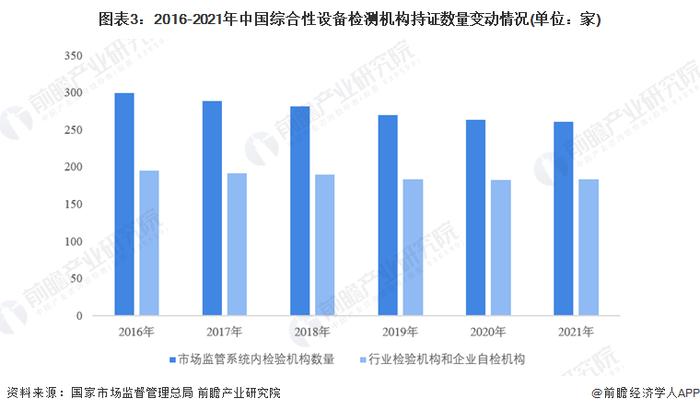 2022年中国特种设备检测行业细分市场现状分析 专业性检测机构是行业主流【组图】