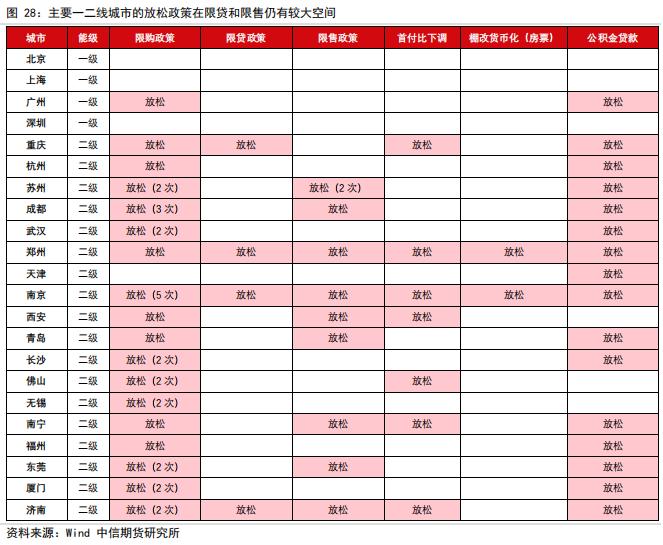 判断房地产销售、竣工、新开工的拐点——【中信期货工业】