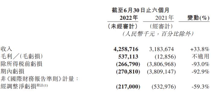 网易云音乐：上半年月活用户达 1.8 亿，曲库超 1.06 亿首歌，近一半人听歌时看评论区