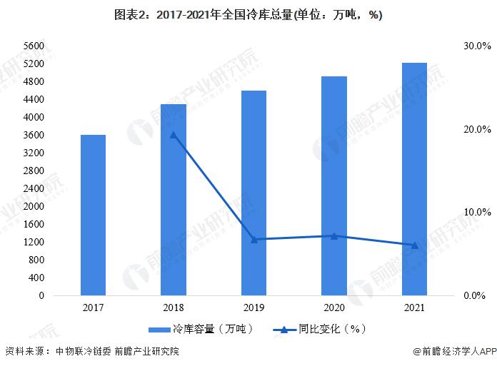 2022年中国冷库行业市场现状及发展趋势分析 密集化及无人化为重要发展趋势【组图】