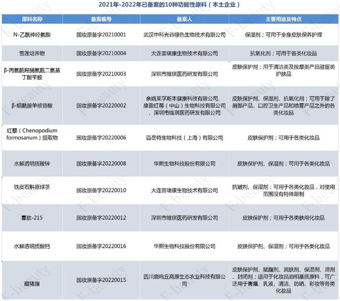 美妆大公司纷纷入局新原料，会带来哪些改变？