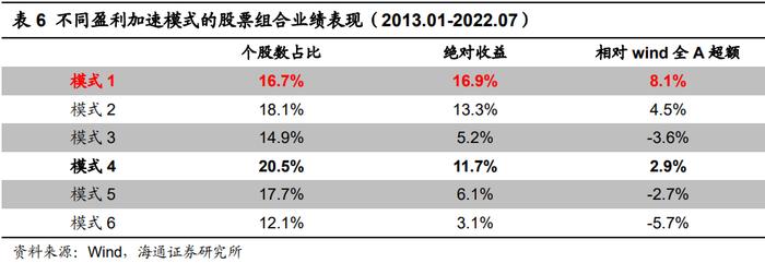 "海量"专题（216）——盈利加速的定量刻画与高增长组合的构建