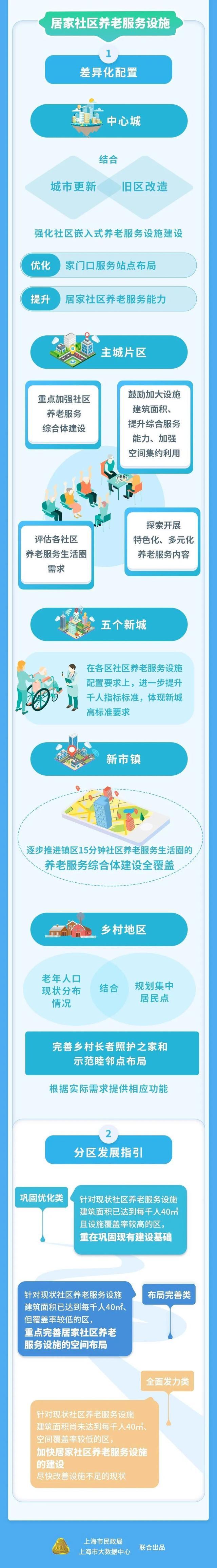 一图读懂《上海市养老服务设施布局专项规划（2022-2035年）》