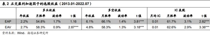 "海量"专题（216）——盈利加速的定量刻画与高增长组合的构建