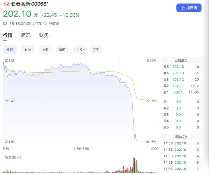 被集采困住的长春高新今天股价又闪崩了！