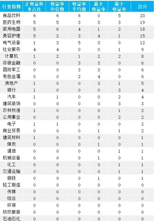 【1万份留言红包】120万组数据告诉你，该在哪“滚雪球”？