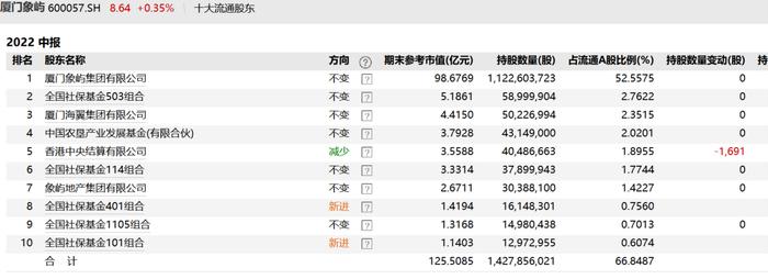 社保基金二季度大举加仓，厦门象屿十大流通股东占5家，东方财富新进持股市值最大，19股被减持