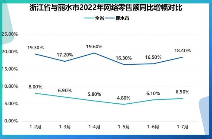 全省第一，2022年1-7月丽水市网零榜单出炉