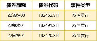 1只债券未能按期足额兑付本息，银行间回购定盘利率全线上涨