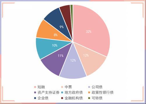 1只债券未能按期足额兑付本息，银行间回购定盘利率全线上涨