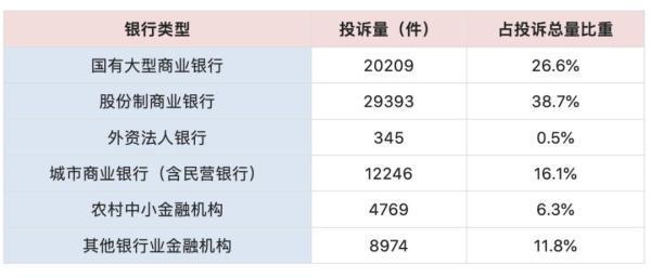 通报！工商银行、兴业银行一季度投诉量最多