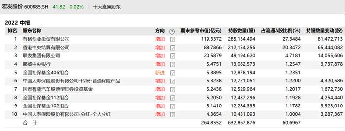社保基金二季度大举加仓，厦门象屿十大流通股东占5家，东方财富新进持股市值最大，19股被减持