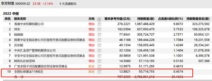 社保基金二季度大举加仓，厦门象屿十大流通股东占5家，东方财富新进持股市值最大，19股被减持
