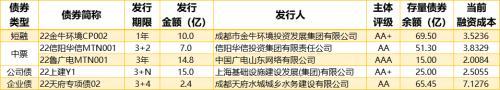 1只债券未能按期足额兑付本息，银行间回购定盘利率全线上涨