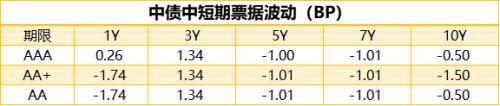 1只债券未能按期足额兑付本息，银行间回购定盘利率全线上涨