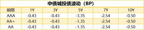 1只债券未能按期足额兑付本息，银行间回购定盘利率全线上涨