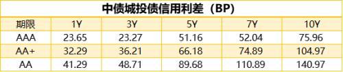 1只债券未能按期足额兑付本息，银行间回购定盘利率全线上涨