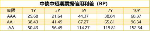 1只债券未能按期足额兑付本息，银行间回购定盘利率全线上涨