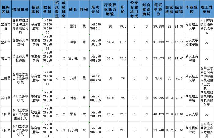 宜昌市2022年度公务员拟录用名单出炉【第二批】