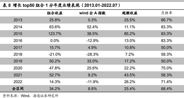 "海量"专题（216）——盈利加速的定量刻画与高增长组合的构建