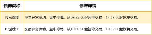 1只债券未能按期足额兑付本息，银行间回购定盘利率全线上涨