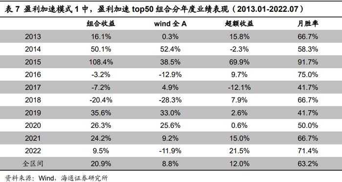 "海量"专题（216）——盈利加速的定量刻画与高增长组合的构建