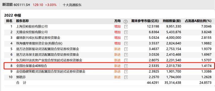 社保基金二季度大举加仓，厦门象屿十大流通股东占5家，东方财富新进持股市值最大，19股被减持