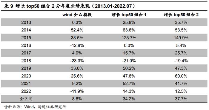 "海量"专题（216）——盈利加速的定量刻画与高增长组合的构建