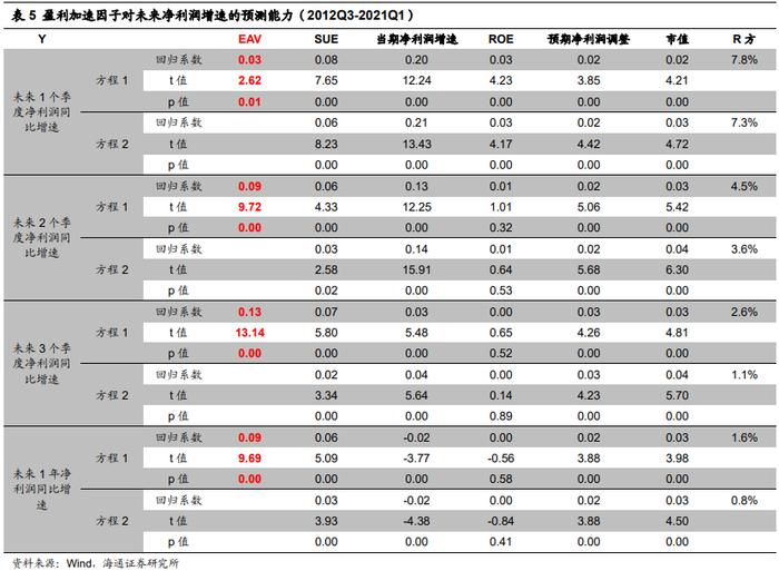 "海量"专题（216）——盈利加速的定量刻画与高增长组合的构建