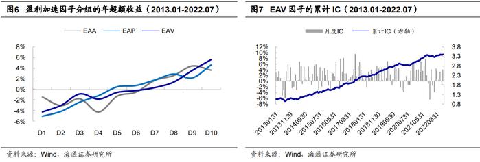 "海量"专题（216）——盈利加速的定量刻画与高增长组合的构建