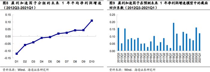 "海量"专题（216）——盈利加速的定量刻画与高增长组合的构建