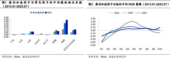 "海量"专题（216）——盈利加速的定量刻画与高增长组合的构建