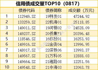 1只债券未能按期足额兑付本息，银行间回购定盘利率全线上涨