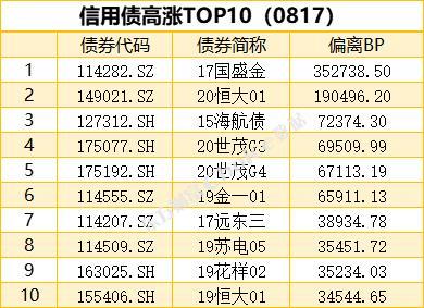 1只债券未能按期足额兑付本息，银行间回购定盘利率全线上涨