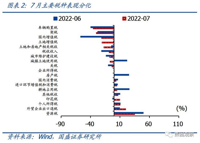 7月财政收入明显回落！拖累主要来自房地产、卖地收入，积极财政要紧盯专项债，经济大省要进一步出力