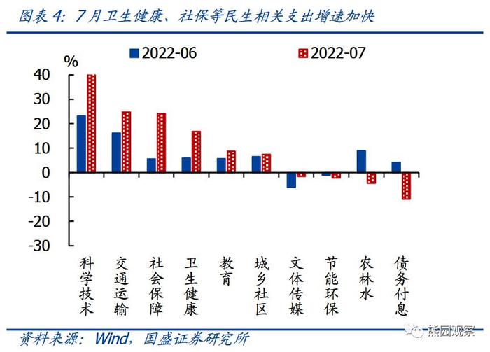 7月财政收入明显回落！拖累主要来自房地产、卖地收入，积极财政要紧盯专项债，经济大省要进一步出力