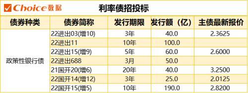 1只债券未能按期足额兑付本息，银行间回购定盘利率全线上涨