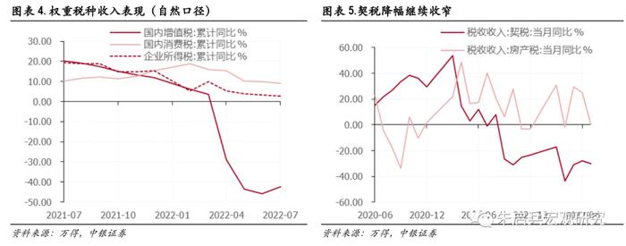 【中银宏观：1-7月财政数据点评】留抵退税对公共财政收入的影响逐步淡化