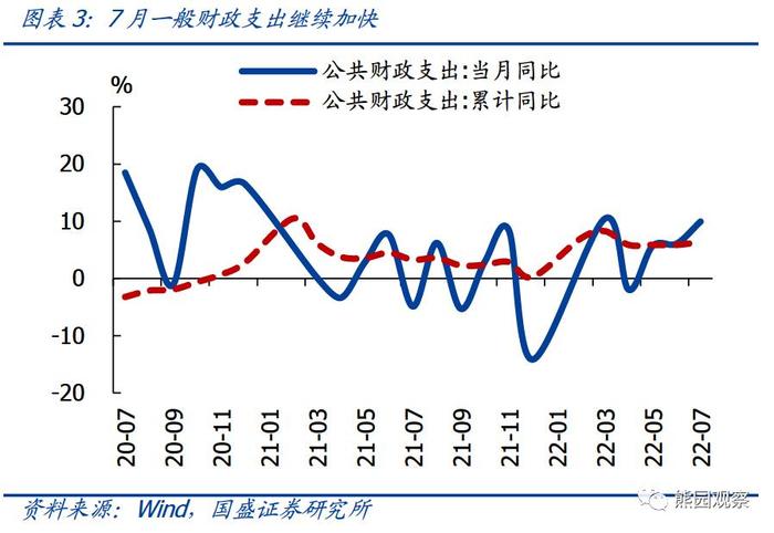 7月财政收入明显回落！拖累主要来自房地产、卖地收入，积极财政要紧盯专项债，经济大省要进一步出力