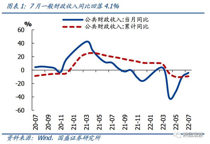 7月财政收入明显回落！拖累主要来自房地产、卖地收入，积极财政要紧盯专项债，经济大省要进一步出力