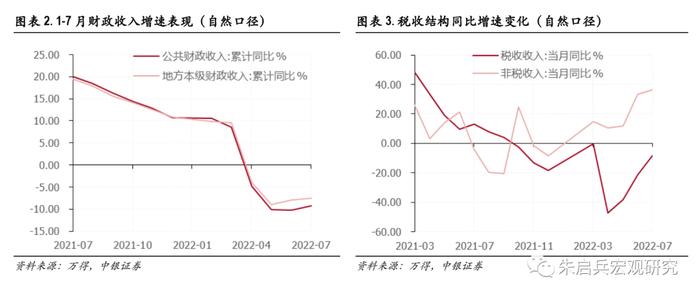 【中银宏观：1-7月财政数据点评】留抵退税对公共财政收入的影响逐步淡化