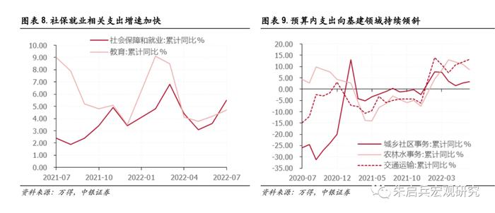 【中银宏观：1-7月财政数据点评】留抵退税对公共财政收入的影响逐步淡化