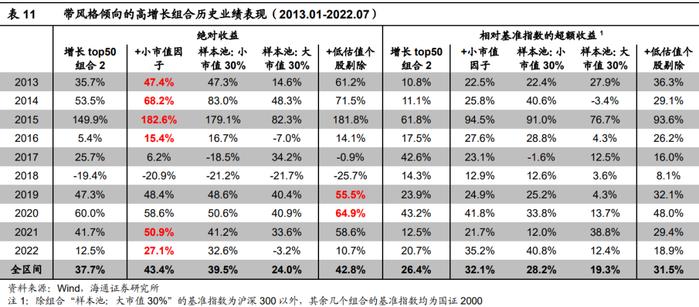 "海量"专题（216）——盈利加速的定量刻画与高增长组合的构建