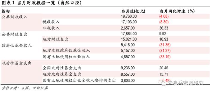 【中银宏观：1-7月财政数据点评】留抵退税对公共财政收入的影响逐步淡化