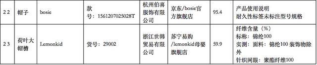 超1700元防晒衣防晒不达标！这些知名品牌被“点名”停售→