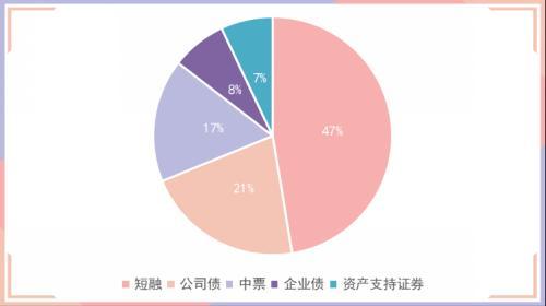 1只债券未能按期足额兑付本息，银行间回购定盘利率全线上涨