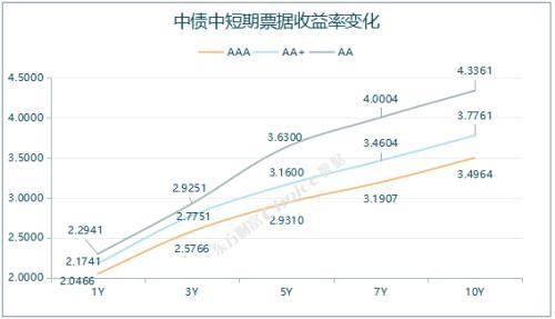 1只债券未能按期足额兑付本息，银行间回购定盘利率全线上涨